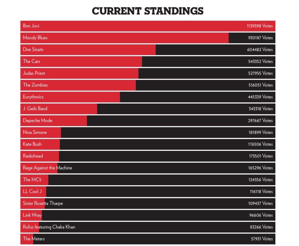 Rock and Roll Hall of Fame Standings in Fan Votes
